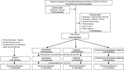 Hydralazine Associated With Reduced Therapeutic Phlebotomy Frequency in a Nationwide Cohort Study: Real-World Effectiveness for Drug Repurposing